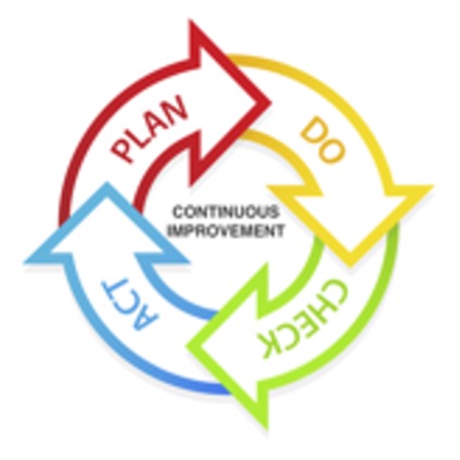 Plan Do Check Act continuous improvement