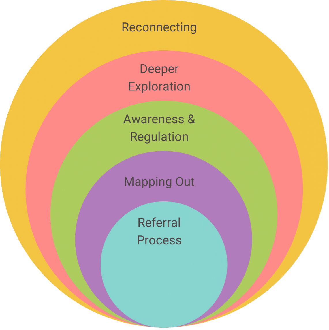 Therapy phases